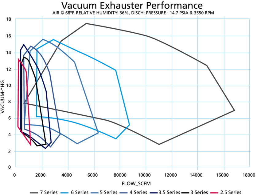 Vacuum Range Graph PV Vacuum Engineering